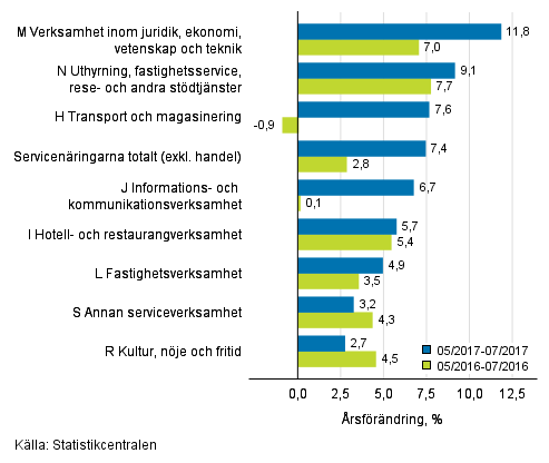 Tremånaders årsförändring av omsättningen inom servicenäringarna (TOL 2008)
