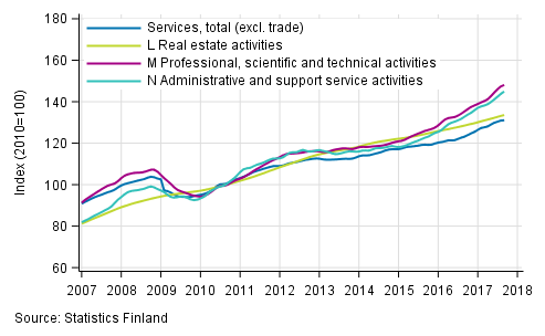 Appendix figure 2. Turnover of service industries, trend series  (TOL 2008)