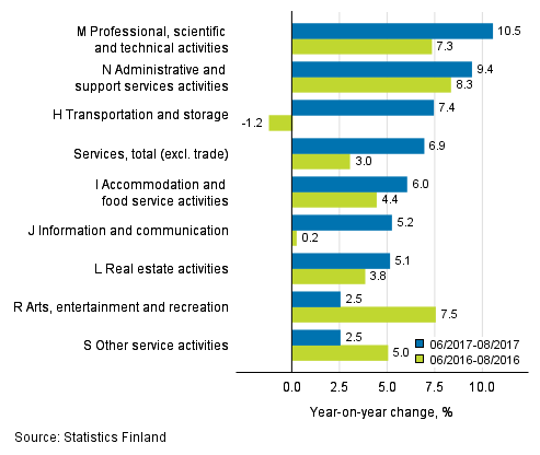 Three months' year-on-year change in turnover in services (TOL 2008)