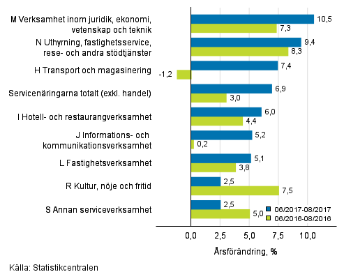 Tremånaders årsförändring av omsättningen inom servicenäringarna (TOL 2008)