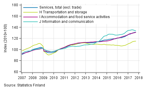 Appendix figure 1. Turnover of service industries, trend series  (TOL 2008)