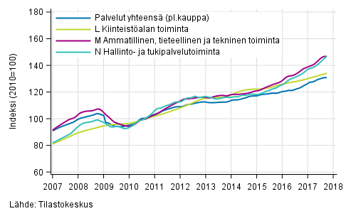 Liitekuvio 2. Palvelualojen liikevaihdon trendisarjat (TOL 2008)