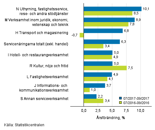 Tremnaders rsfrndring av omsttningen inom servicenringarna (TOL 2008)