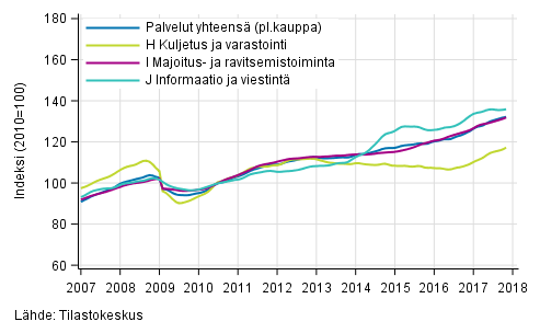 Liitekuvio 1. Palvelualojen liikevaihdon trendisarjat (TOL 2008)