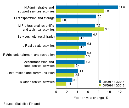 Three months' year-on-year change in turnover in services  (TOL 2008)