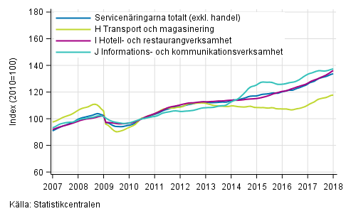 Figurbilaga 1. Omsättning av service brancherna, trend serier (TOL 2008)