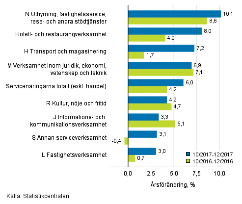 Tremnaders rsfrndring av omsttningen inom servicenringarna (TOL 2008)