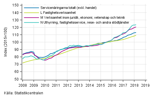 Figurbilaga 2. Omsättning av service brancherna, trend serier (TOL 2008)