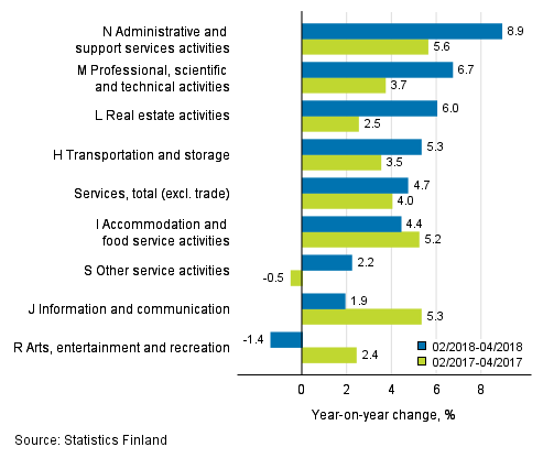 Three months' year-on-year change in turnover in services  (TOL 2008)