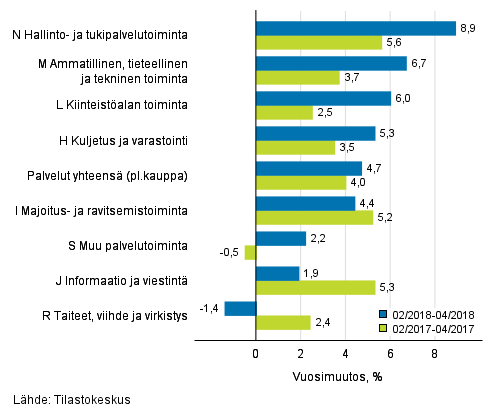 Palvelualojen liikevaihdon kolmen kuukauden vuosimuutos (TOL 2008)