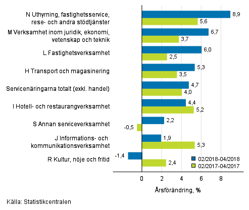 Tremånaders årsförändring av omsättningen inom servicenäringarna (TOL 2008)