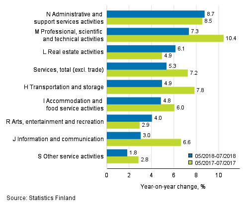 Three months' year-on-year change in turnover in services  (TOL 2008)