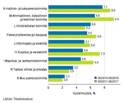 Palvelualojen liikevaihdon kolmen kuukauden vuosimuutos (TOL 2008)