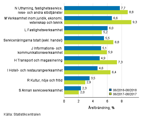 Tremånaders årsförändring av omsättningen inom servicenäringarna (TOL 2008)