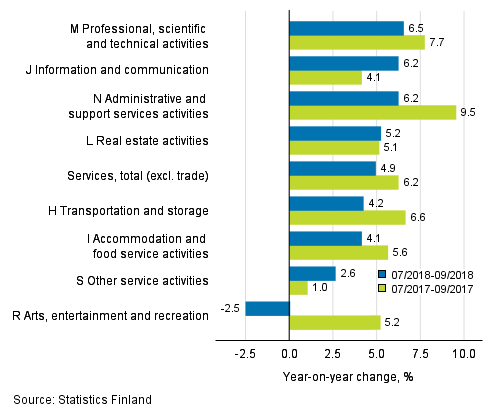 Three months' year-on-year change in turnover in services (TOL 2008)