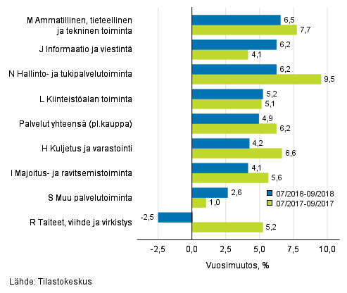 Palvelualojen liikevaihdon kolmen kuukauden vuosimuutos (TOL 2008)