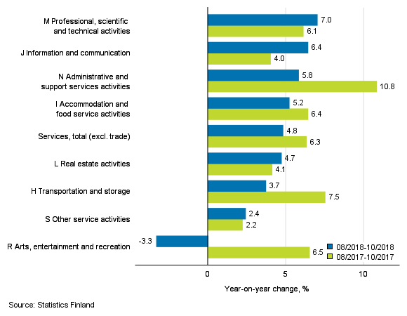 Three months' year-on-year change in turnover in services  (TOL 2008)