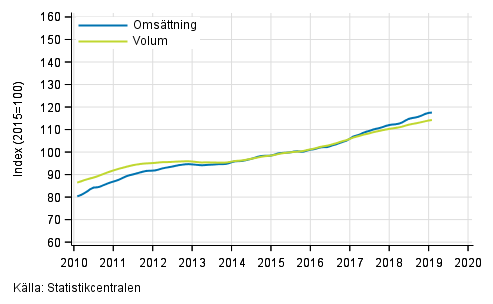 Figurbilaga 1. Omsttning och volym av service branschen, trend serier