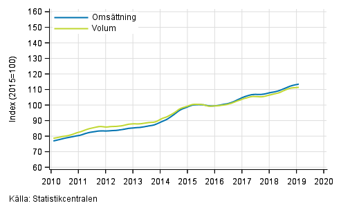 Figurbilaga 3. Omsättning och volym av informations- och kommunikationsverksamhet, trend serier (Korrigering 15.3.2019)