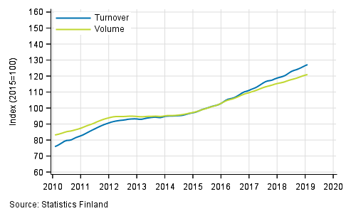 Appendix figure 5. Turnover and volume of professional, scientific and technical activities, trend series