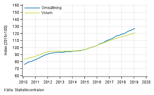 Figurbilaga 5. Omsttning och volym av verksamhet inom juridik, ekonomi, vetenskap och teknik, trend serier