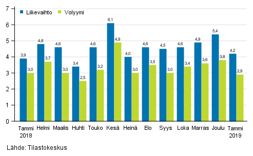 Palveluiden typivkorjatun liikevaihdon ja volyymin vuosimuutos, %