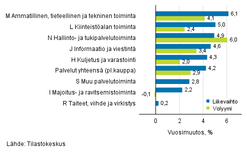 Palvelualojen työpäiväkorjatun liikevaihdon ja volyymin vuosimuutos, tammikuu 2019, % (TOL 2008)