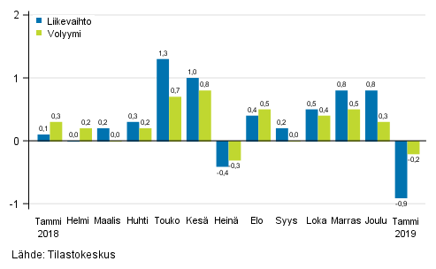 Palveluiden kausitasoitetun liikevaihdon ja volyymin muutos edellisestä kuukaudesta %