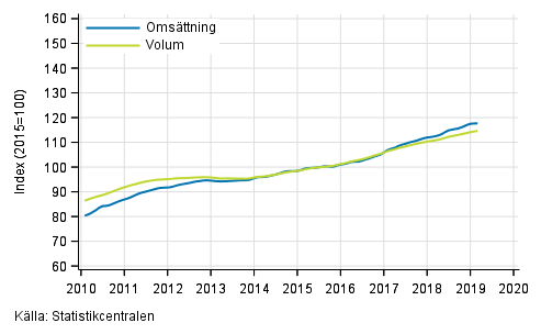Figurbilaga 1. Omsättning och volym av service branschen, trend serier
