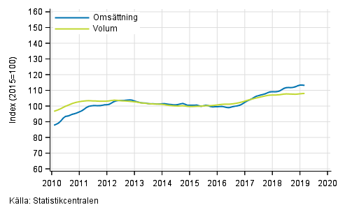 Figurbilaga 2. Omsättning och volym av transport och magasinering, trend serier