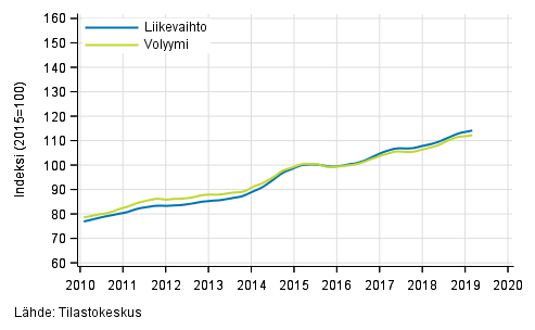 Liitekuvio 3. Informaation ja viestinnän liikevaihdon ja volyymin trendisarjat
