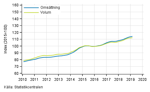 Figurbilaga 3. Omsättning och volym av informations- och kommunikationsverksamhet, trend serier