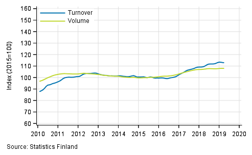 Appendix figure 2. Turnover and volume of transportation and storage, trend series