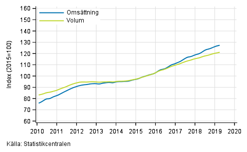 Figurbilaga 5. Omsättning och volym av verksamhet inom juridik, ekonomi, vetenskap och teknik, trend serier