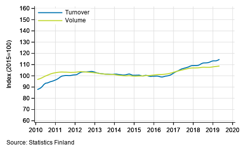 Appendix figure 2. Turnover and volume of transportation and storage, trend series