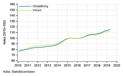 Figurbilaga 3. Omsttning och volym av informations- och kommunikationsverksamhet, trend serier