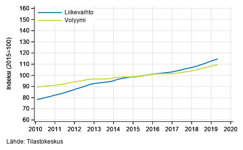 Liitekuvio 4. Kiinteistöalan toiminnan liikevaihdon ja volyymin trendisarjat