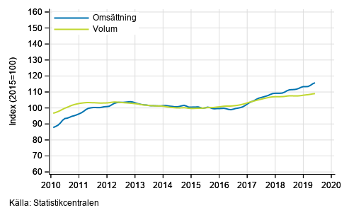 Figurbilaga 2. Omsättning och volym av transport och magasinering, trend serier