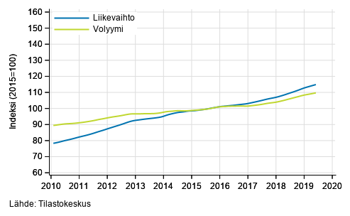 Liitekuvio 4. Kiinteistöalan toiminnan liikevaihdon ja volyymin trendisarjat