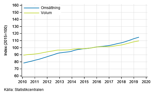 Figurbilaga 4. Omsättning och volym av fastighetsverksamhet, trend serier
