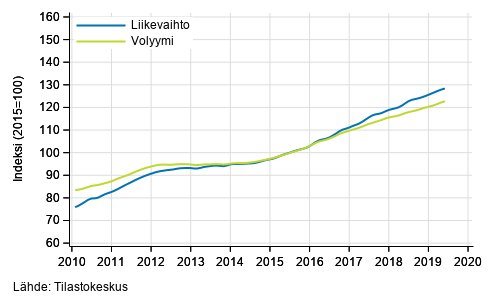 Liitekuvio 5. Ammatillisen, tieteellisen ja teknisen toiminnan liikevaihdon ja volyymin trendisarjat