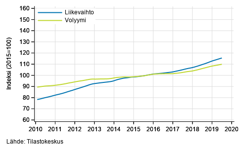 Liitekuvio 4. Kiinteistöalan toiminnan liikevaihdon ja volyymin trendisarjat