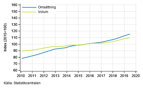 Figurbilaga 4. Omsättning och volym av fastighetsverksamhet, trend serier
