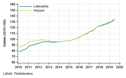 Liitekuvio 6. Hallinto- ja tukipalvelutoiminnan liikevaihdon ja volyymin trendisarjat