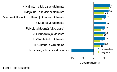 Palvelualojen työpäiväkorjatun liikevaihdon ja volyymin vuosimuutos, kesäkuu 2019, % (TOL 2008)