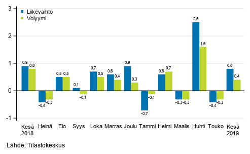Palveluiden kausitasoitetun liikevaihdon ja volyymin muutos edellisestä kuukaudesta, %