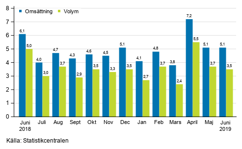 Årsförändring av arbetsdagskorrigerad omsättningen och volym inom service branschen, %