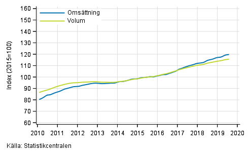 Figurbilaga 1. Omsättning och volym av service branschen, trend serier