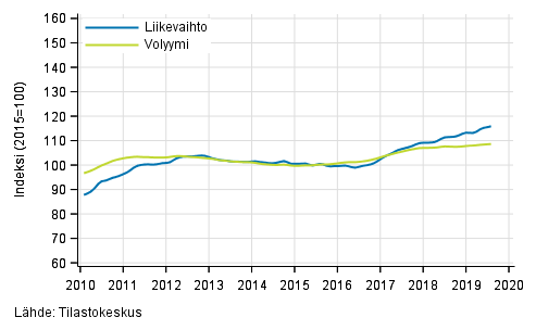 Liitekuvio 2. Kuljetuksen ja varastoinnin liikevaihdon ja volyymin trendisarjat