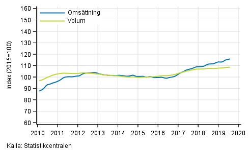 Figurbilaga 2. Omsättning och volym av transport och magasinering, trend serier